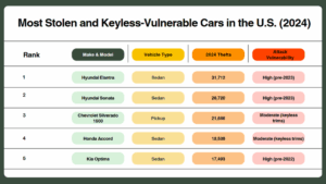 Car Theft Goes High-Tech